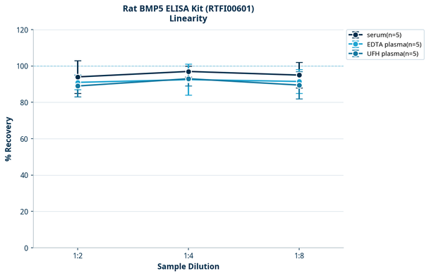 Rat BMP5 ELISA Kit (RTFI00601)