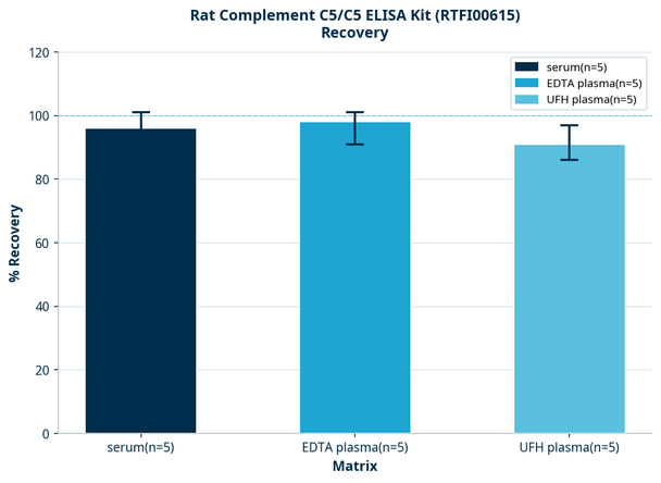 Rat Complement C5/C5 ELISA Kit (RTFI00615)
