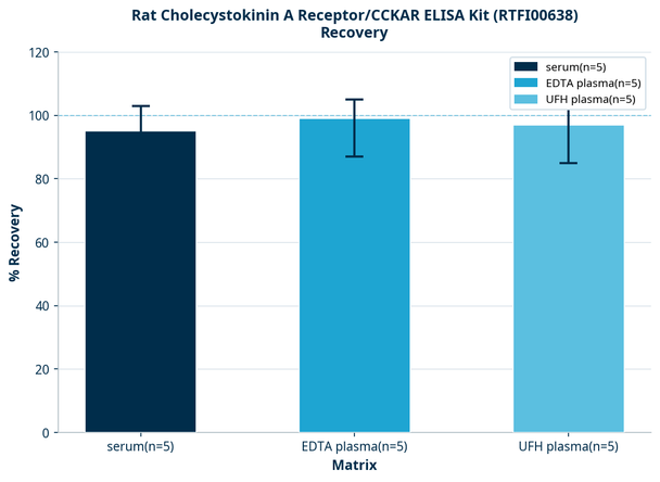 Rat Cholecystokinin A Receptor/CCKAR ELISA Kit (RTFI00638)