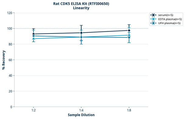 Rat CDK5 ELISA Kit (RTFI00650)