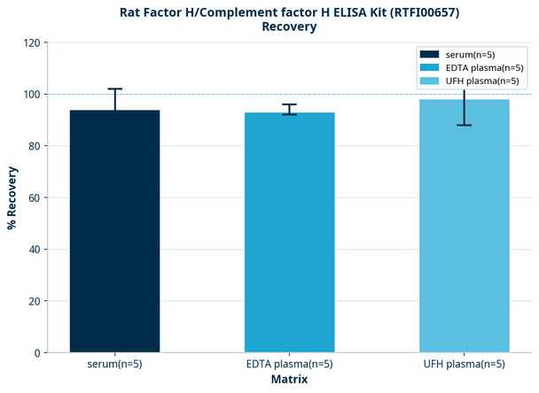 Rat Factor H/Complement factor H ELISA Kit (RTFI00657)