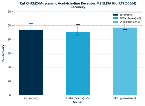 Rat CHRM2/Muscarinic Acetylcholine Receptor M2 ELISA Kit (RTFI00664)