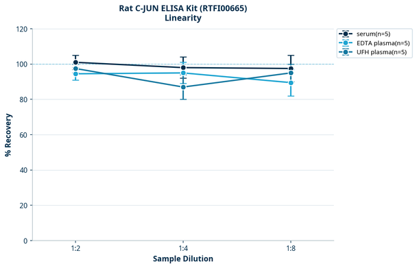 Rat C-JUN ELISA Kit (RTFI00665)