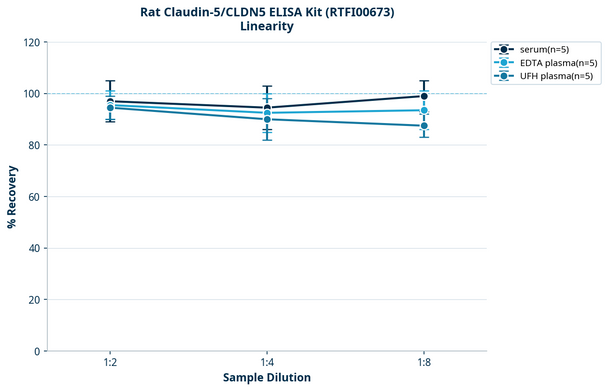 Rat Claudin-5/CLDN5 ELISA Kit (RTFI00673)