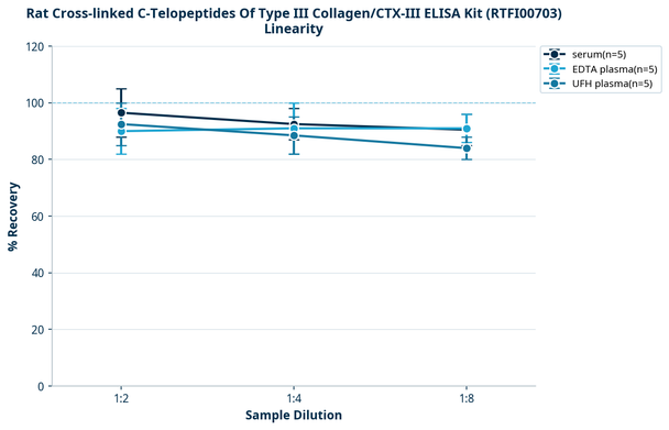 Rat Cross-linked C-Telopeptides Of Type III Collagen/CTX-III ELISA Kit (RTFI00703)