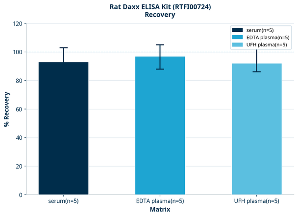 Rat Daxx ELISA Kit (RTFI00724)