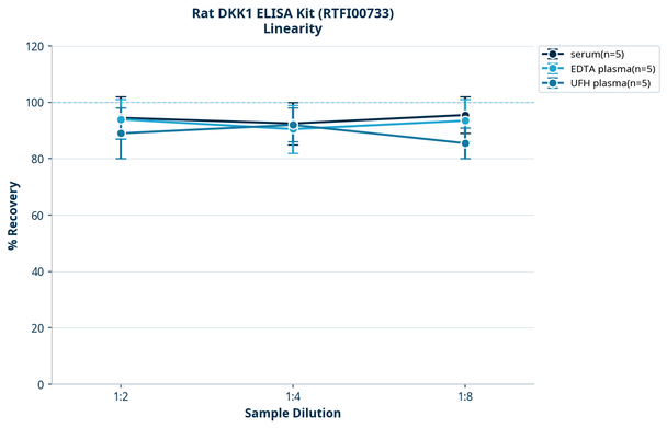 Rat DKK1 ELISA Kit (RTFI00733)