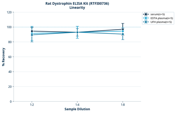 Rat Dystrophin ELISA Kit (RTFI00736)