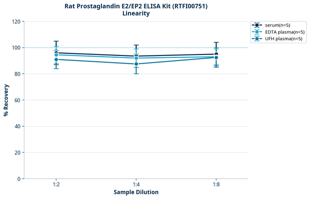 Rat Prostaglandin E2/EP2 ELISA Kit (RTFI00751)