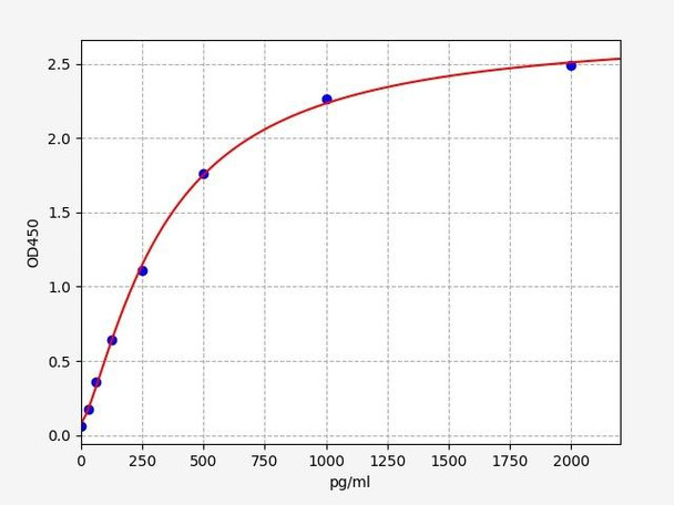 Rat Endostatin ELISA Kit (RTFI00757)