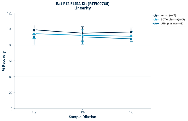 Rat F12 ELISA Kit (RTFI00766)