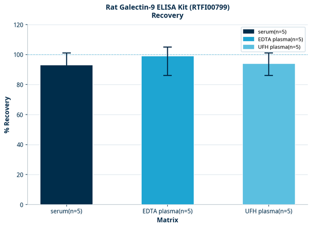Rat Galectin-9 ELISA Kit (RTFI00799)
