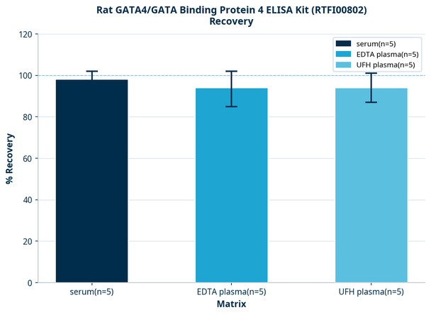 Rat GATA4/GATA Binding Protein 4 ELISA Kit (RTFI00802)