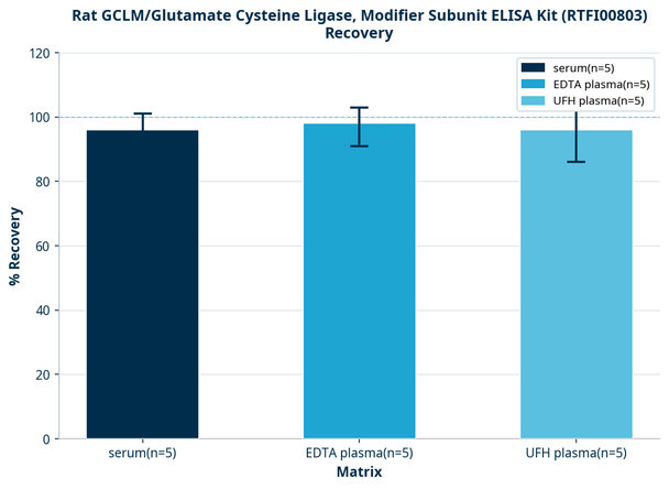 Rat GCLM/Glutamate Cysteine Ligase, Modifier Subunit ELISA Kit (RTFI00803)