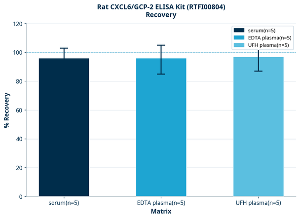 Rat CXCL6/GCP-2 ELISA Kit (RTFI00804)