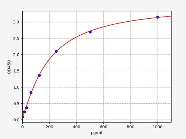 Rat G-CSF/Granulocyte Colony Stimulating Factor 3 ELISA Kit (RTFI00805)