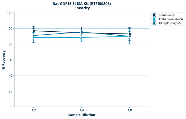 Rat GDF15 ELISA Kit (RTFI00808)