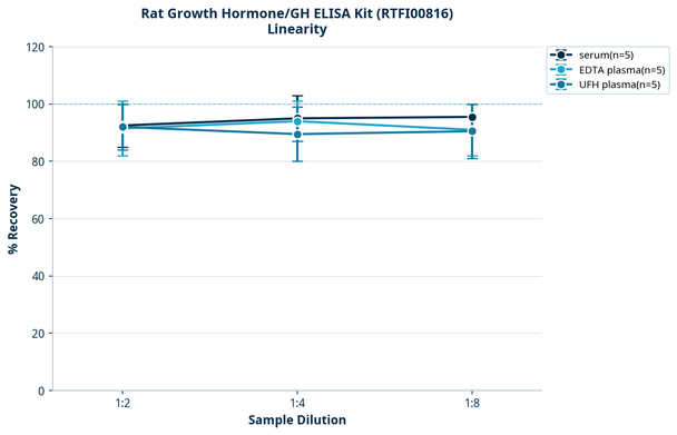 Rat Growth Hormone/GH ELISA Kit (RTFI00816)