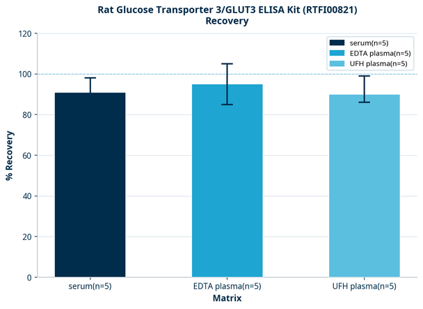 Rat Glucose Transporter 3/GLUT3 ELISA Kit (RTFI00821)