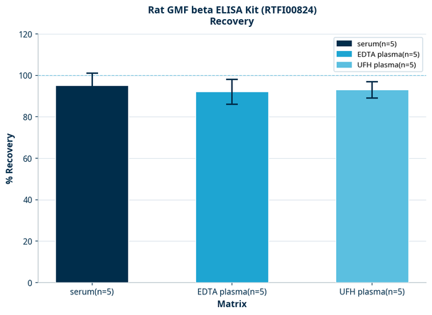 Rat GMF beta ELISA Kit (RTFI00824)