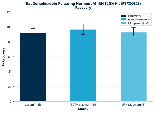 Rat Gonadotropin-Releasing Hormone/GnRH ELISA Kit (RTFI00826)