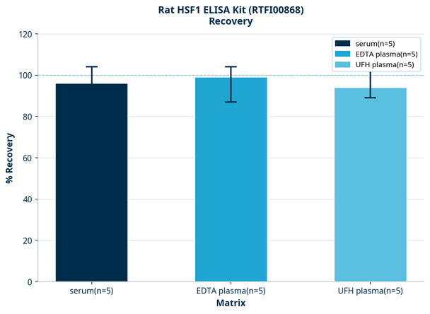 Rat HSF1 ELISA Kit (RTFI00868)