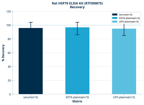 Rat HSP70 ELISA Kit (RTFI00875)