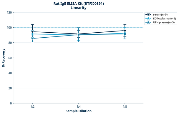 Rat IgE ELISA Kit (RTFI00891)