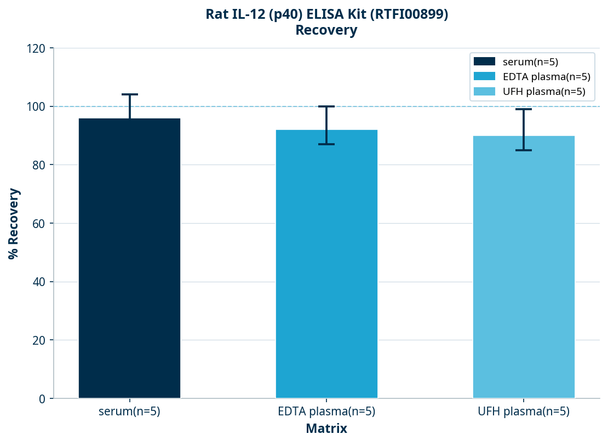 Rat IL-12 (p40) ELISA Kit (RTFI00899)