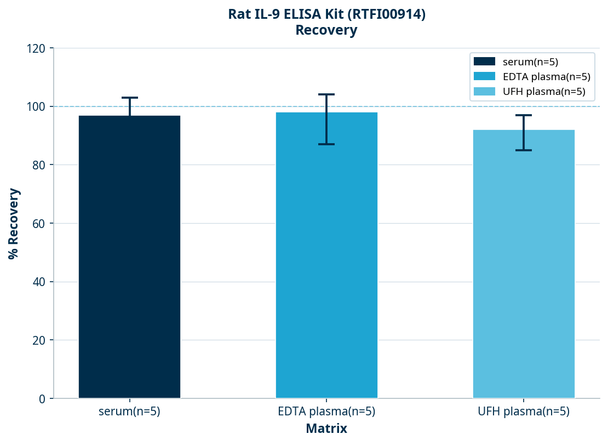 Rat IL-9 ELISA Kit (RTFI00914)