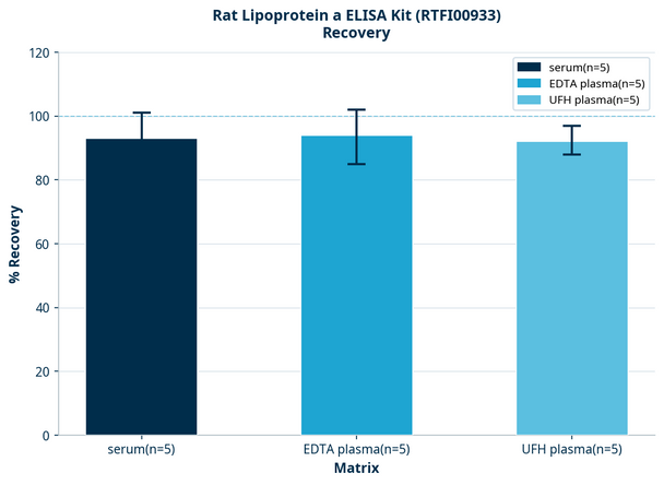 Rat Lipoprotein a ELISA Kit (RTFI00933)