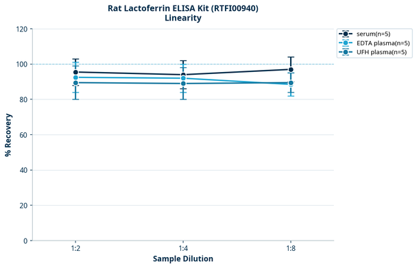 Rat Lactoferrin ELISA Kit (RTFI00940)