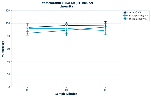 Rat Melatonin ELISA Kit (RTFI00972)
