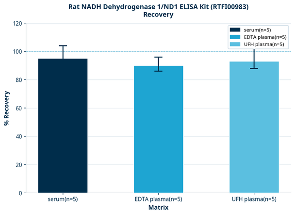 Rat NADH Dehydrogenase 1/ND1 ELISA Kit (RTFI00983)