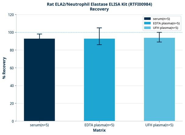 Rat ELA2/Neutrophil Elastase ELISA Kit (RTFI00984)