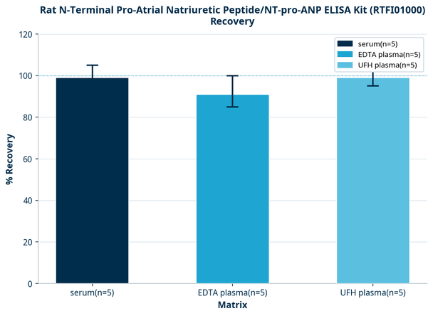 Rat N-Terminal Pro-Atrial Natriuretic Peptide/NT-pro-ANP ELISA Kit (RTFI01000)
