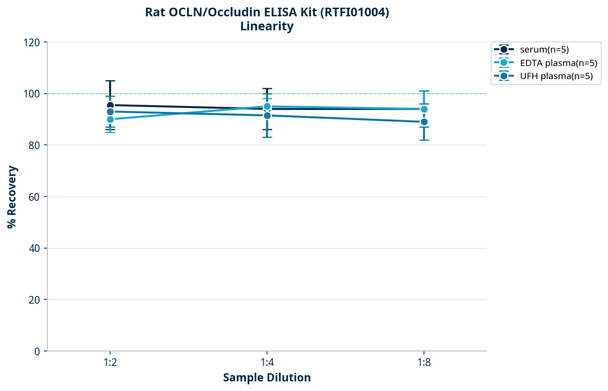 Rat OCLN/Occludin ELISA Kit (RTFI01004)