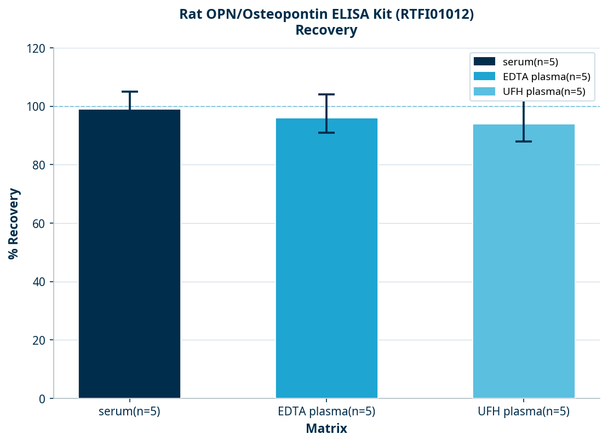 Rat OPN/Osteopontin ELISA Kit (RTFI01012)