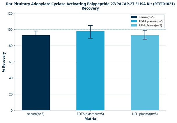 Rat Pituitary Adenylate Cyclase Activating Polypeptide 27/PACAP-27 ELISA Kit (RTFI01021)