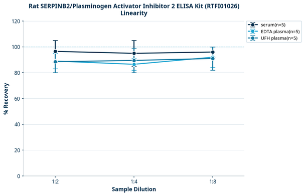 Rat SERPINB2/Plasminogen Activator Inhibitor 2 ELISA Kit (RTFI01026)