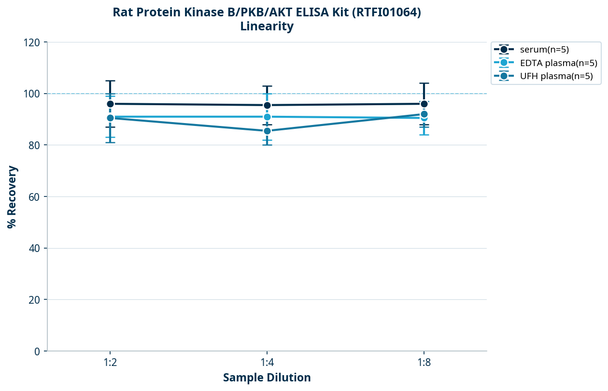 Rat Protein Kinase B/PKB/AKT ELISA Kit (RTFI01064)