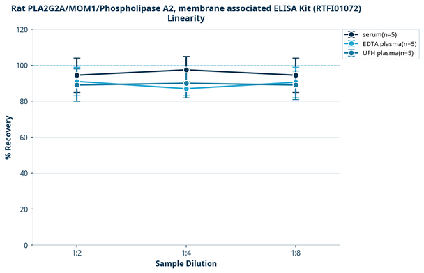 Rat PLA2G2A/MOM1/Phospholipase A2, membrane associated ELISA Kit (RTFI01072)