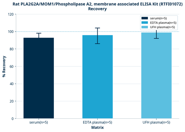 Rat PLA2G2A/MOM1/Phospholipase A2, membrane associated ELISA Kit (RTFI01072)