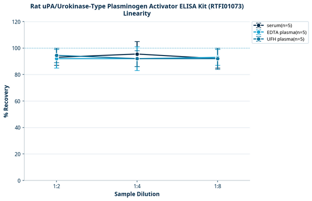 Rat uPA/Urokinase-Type Plasminogen Activator ELISA Kit (RTFI01073)