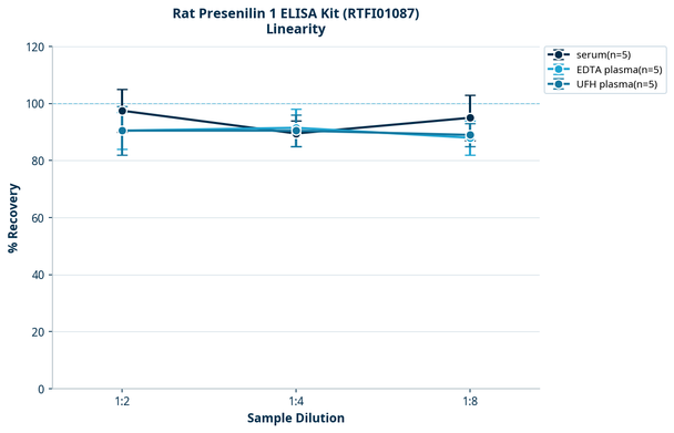 Rat Presenilin 1 ELISA Kit (RTFI01087)