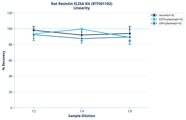 Rat Resistin ELISA Kit (RTFI01102)