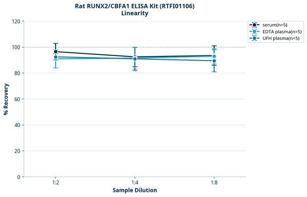 Rat RUNX2/CBFA1 ELISA Kit (RTFI01106)