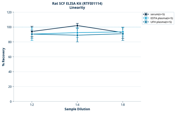 Rat SCF ELISA Kit (RTFI01114)