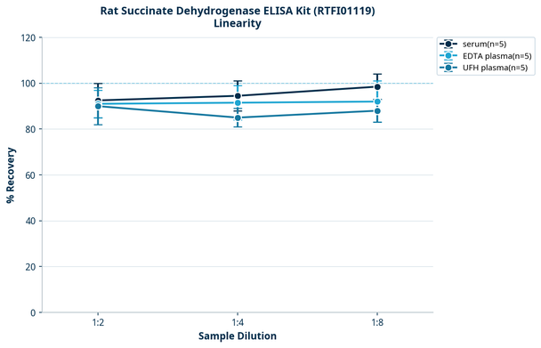 Rat Succinate Dehydrogenase ELISA Kit (RTFI01119)