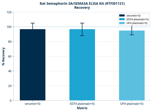 Rat Semaphorin 3A/SEMA3A ELISA Kit (RTFI01121)